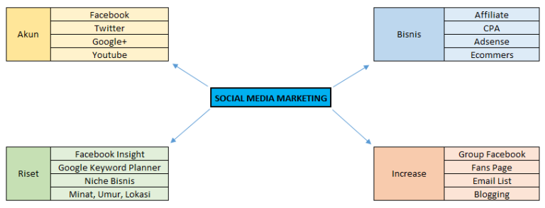 mindmap sosial media marketing